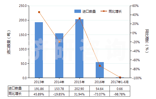 2013-2017年6月中國(guó)其他水楊酸鹽(HS29182190)進(jìn)口量及增速統(tǒng)計(jì) 2013-2017年6月中國(guó)其他水楊酸鹽(HS29182190)進(jìn)口量及增速統(tǒng)計(jì)
